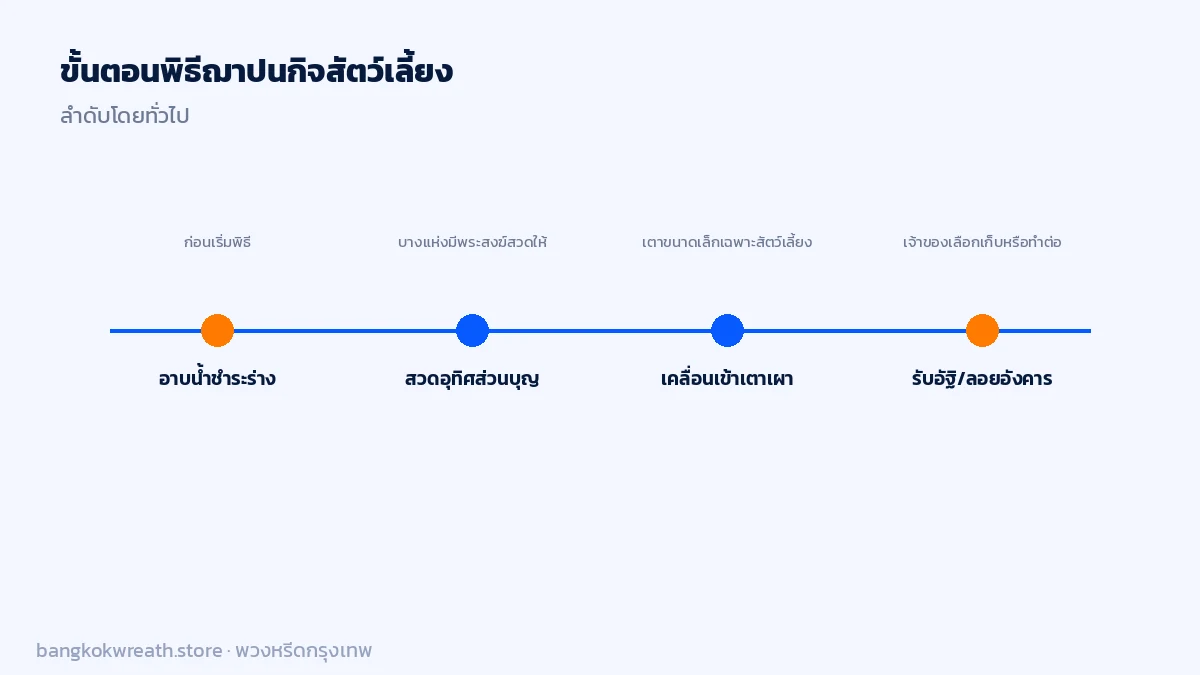 ขั้นตอนพิธีฌาปนกิจสัตว์เลี้ยง อาบน้ำชำระร่าง สวดอุทิศส่วนบุญ เคลื่อนเข้าเตาเผา รับอัฐิ