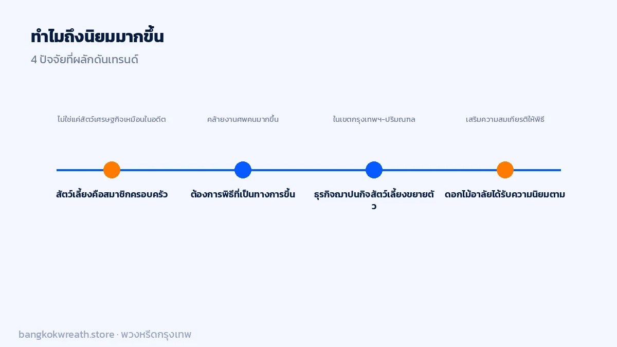 เหตุผลที่คนไทยยุคใหม่นิยมจัดพิธีอาลัยสัตว์เลี้ยง สัตว์เลี้ยงเป็นสมาชิกครอบครัว ธุรกิจฌาปนกิจขยายตัว