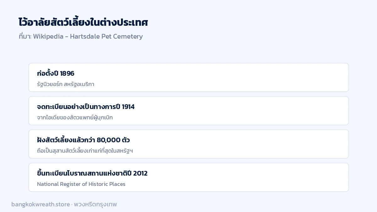 ธรรมเนียมไว้อาลัยสัตว์เลี้ยงต่างประเทศ Hartsdale Pet Cemetery สหรัฐอเมริกา ก่อตั้งปี 1896