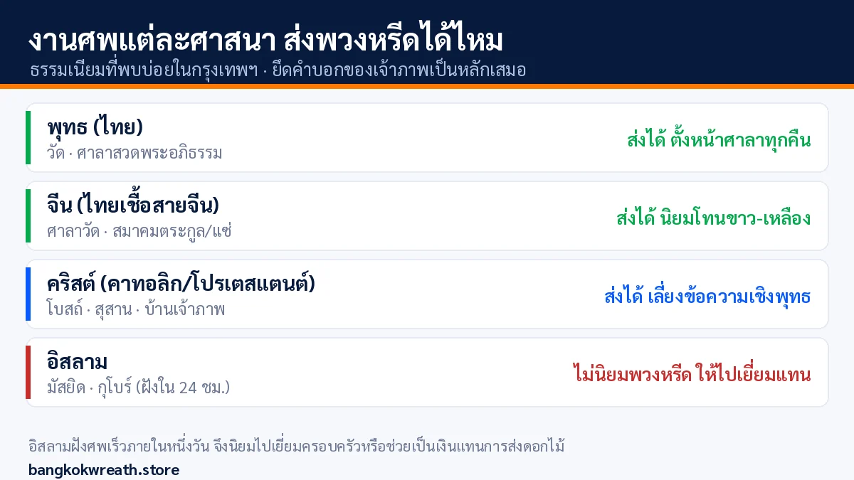 ตารางเปรียบเทียบงานศพพุทธ จีน คริสต์ และอิสลาม ว่าส่งพวงหรีดได้หรือไม่ และจัดพิธีที่ใด