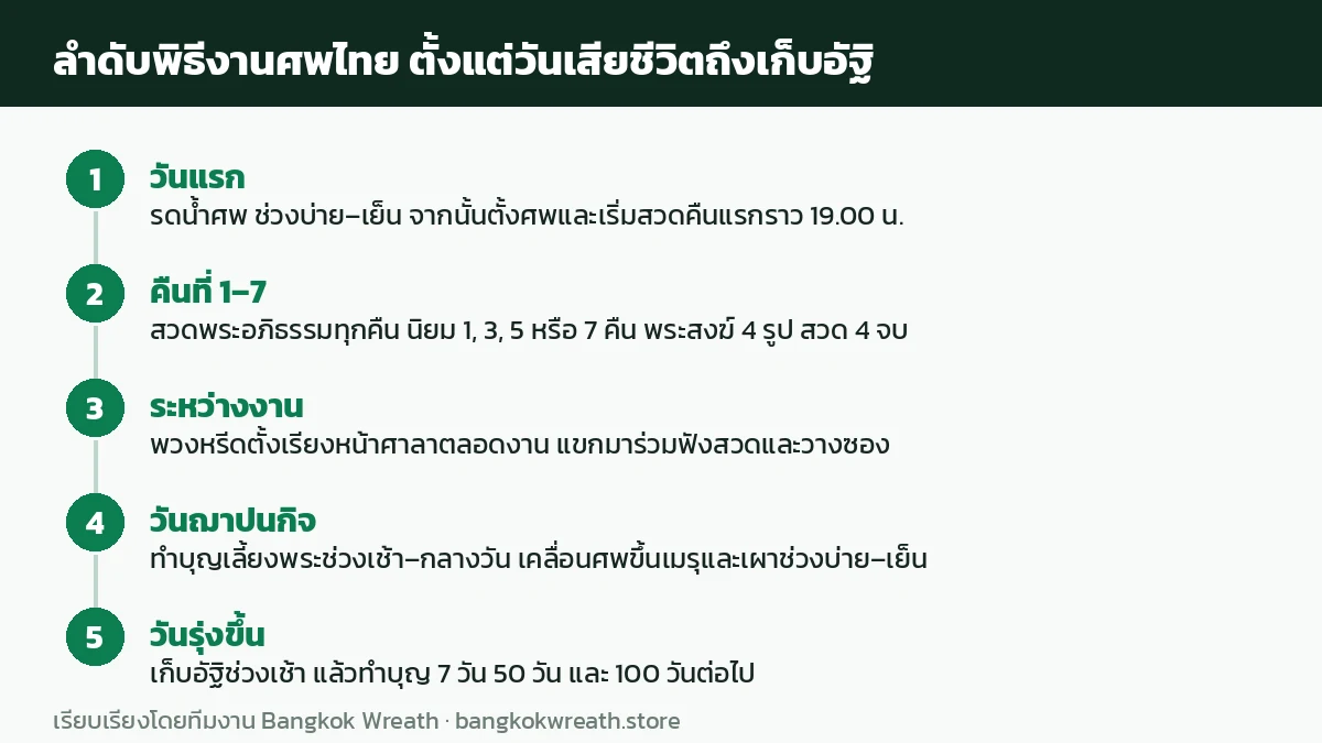 ไทม์ไลน์ลำดับพิธีงานศพไทยตั้งแต่วันรดน้ำศพ คืนสวดพระอภิธรรม วันฌาปนกิจ จนถึงวันเก็บอัฐิ
