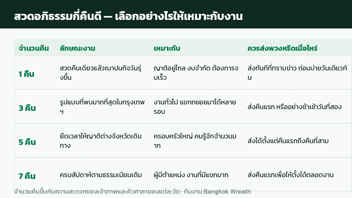 ตารางเปรียบเทียบงานสวดพระอภิธรรม 1 คืน 3 คืน 5 คืน และ 7 คืน พร้อมคำแนะนำว่าควรส่งพวงหรีดเมื่อไหร่