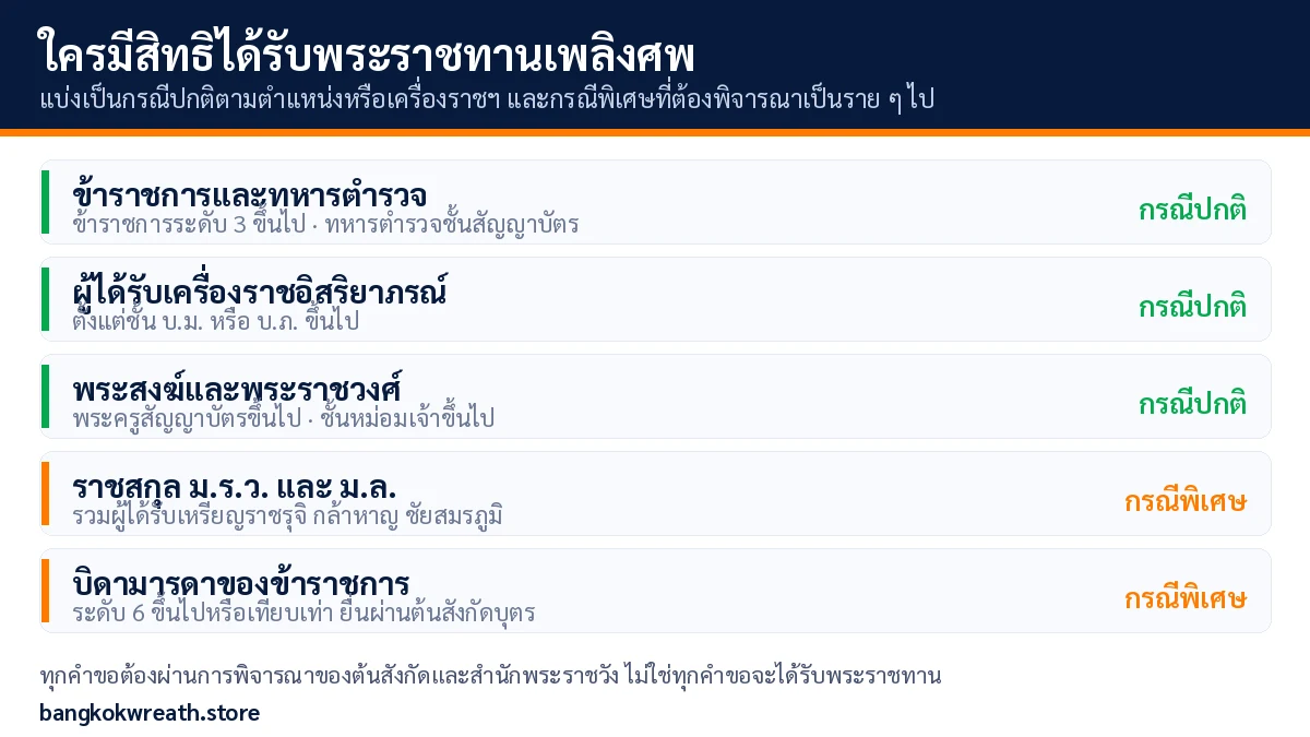 ตารางสรุปผู้มีสิทธิได้รับพระราชทานเพลิงศพ แยกกรณีปกติตามตำแหน่งและเครื่องราชอิสริยาภรณ์ กับกรณีพิเศษ