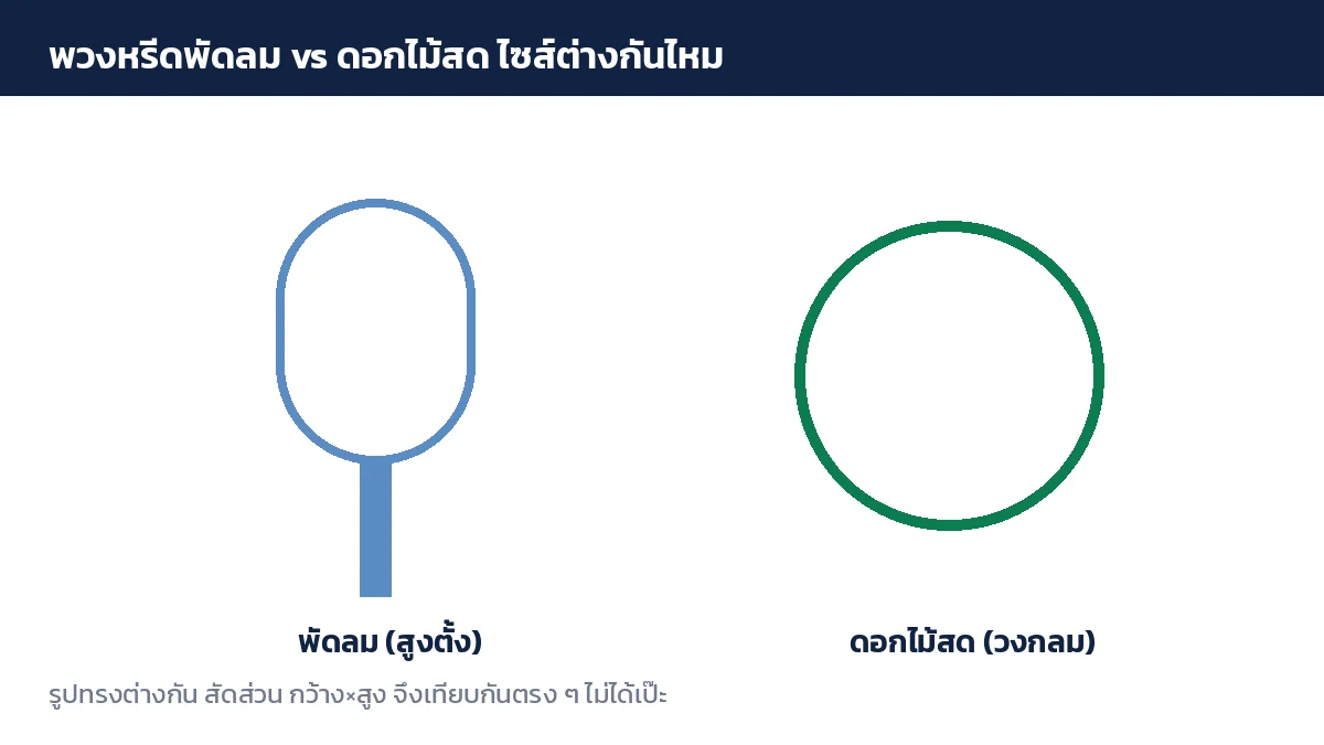 เปรียบเทียบรูปทรงพวงหรีดพัดลมทรงสูงตั้งกับพวงหรีดดอกไม้สดทรงวงกลม
