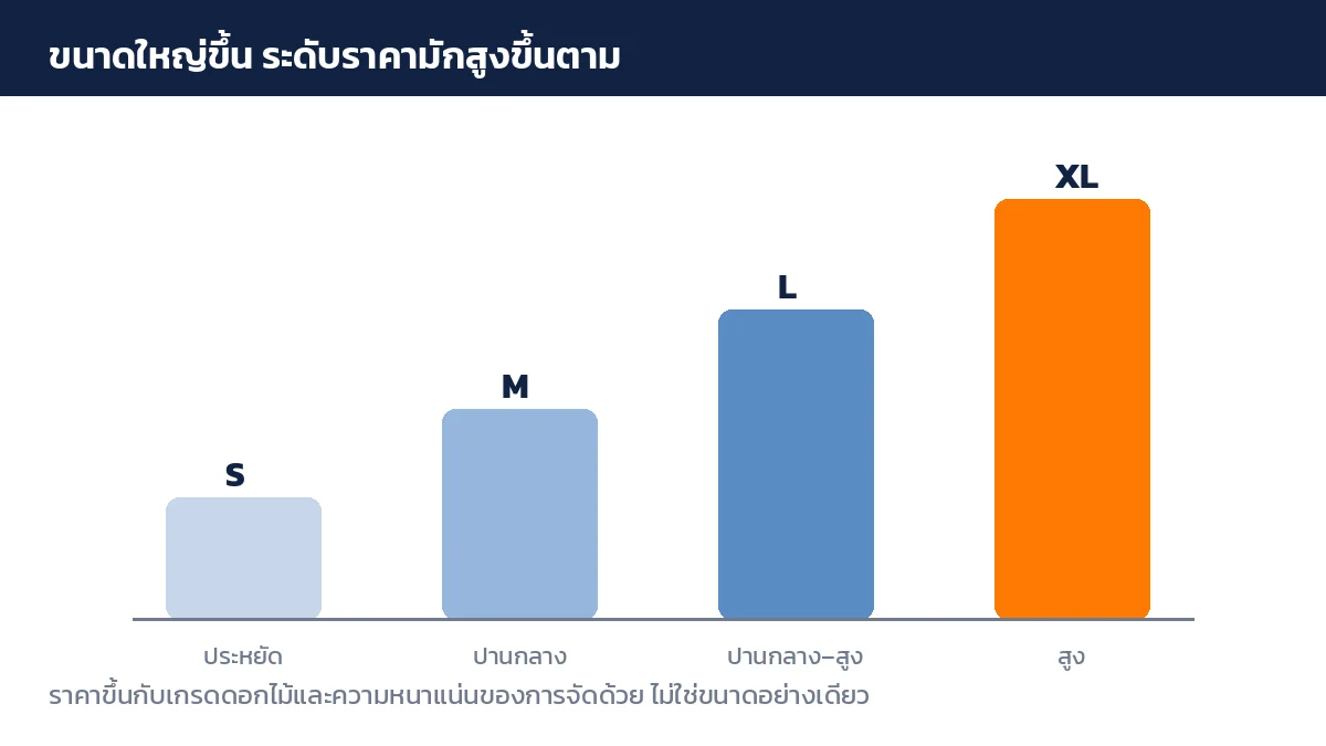 กราฟแสดงแนวโน้มราคาพวงหรีดตามไซส์ S M L XL ที่มักสูงขึ้นตามขนาด