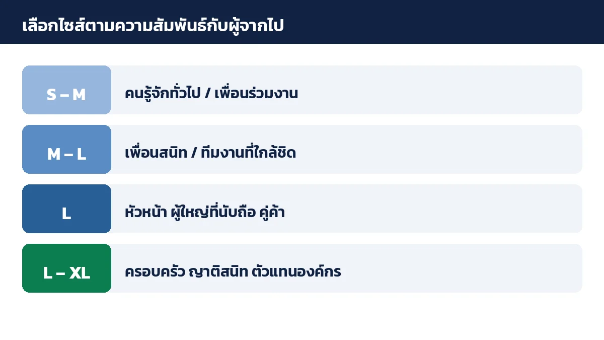 ตารางแนะนำไซส์พวงหรีดตามความสัมพันธ์ คนรู้จักทั่วไปถึงครอบครัว