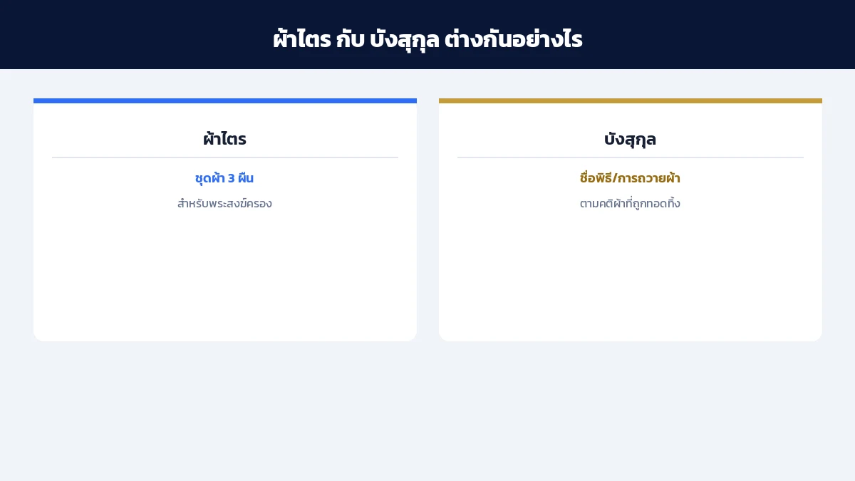 ผ้าไตรคือชุดผ้าสามผืนสำหรับพระสงฆ์ ส่วนบังสุกุลคือชื่อพิธีถวายผ้าที่ถือเป็นผ้าถูกทอดทิ้งตามคติดั้งเดิม