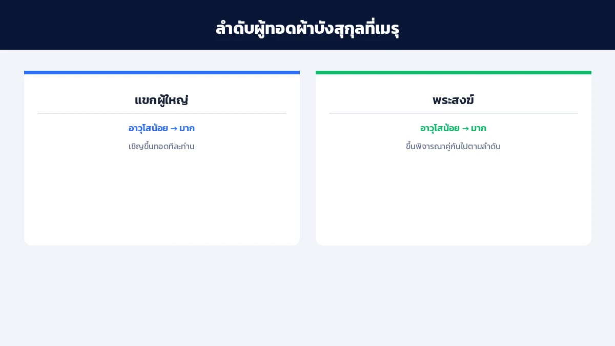 ลำดับผู้ทอดผ้าบังสุกุลที่เมรุ จัดจากแขกอาวุโสน้อยไปหามาก คู่กับพระสงฆ์อาวุโสน้อยไปหามาก