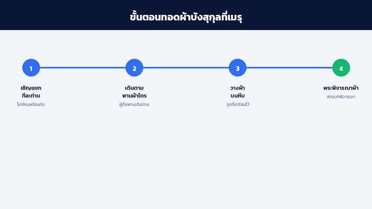 ขั้นตอนทอดผ้าบังสุกุลที่เมรุ เชิญแขกทีละท่าน เดินตามพานผ้าไตร วางผ้าบนหีบ และพระสงฆ์พิจารณาผ้า