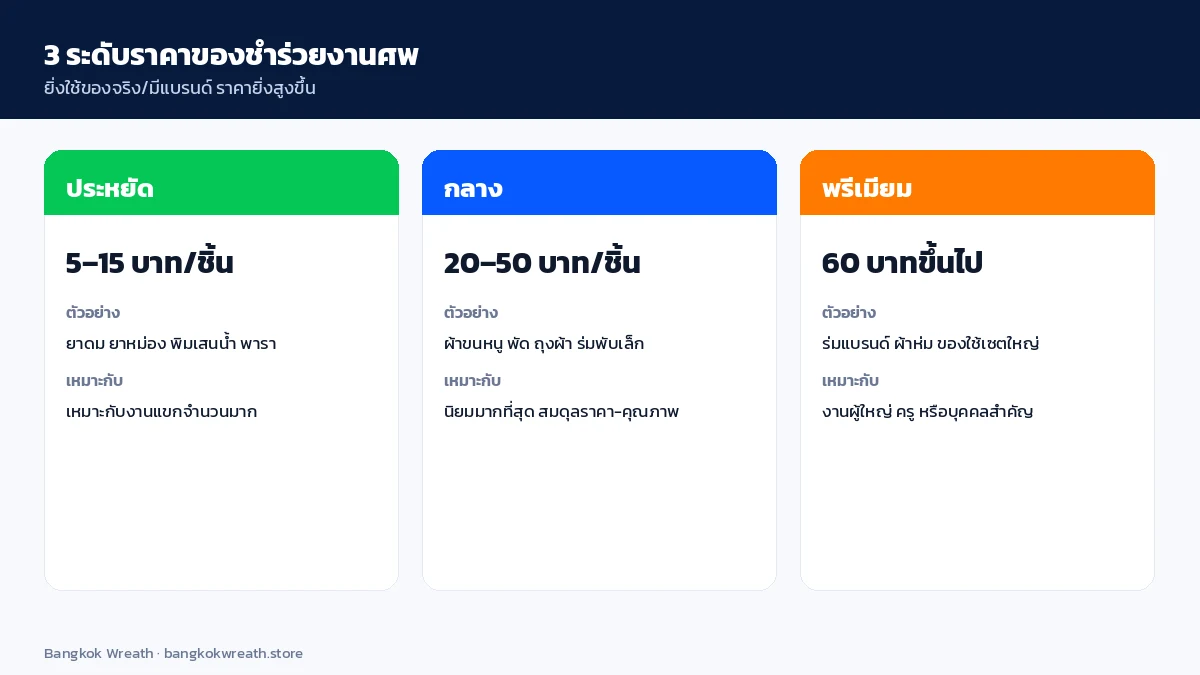 3 ระดับราคาของชำร่วยงานศพ ประหยัด 5-15 บาท กลาง 20-50 บาท และพรีเมียม 60 บาทขึ้นไป พร้อมตัวอย่างและกลุ่มที่เหมาะสม