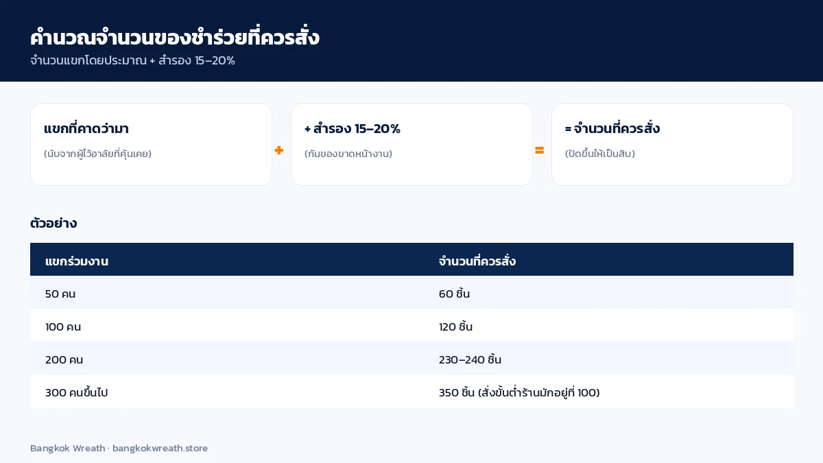 สูตรคำนวณจำนวนของชำร่วยงานศพ จำนวนแขกที่คาดว่ามาบวกสำรอง 15-20 เปอร์เซ็นต์ พร้อมตารางตัวอย่างตามจำนวนแขก 50 ถึง 300 คนขึ้นไป