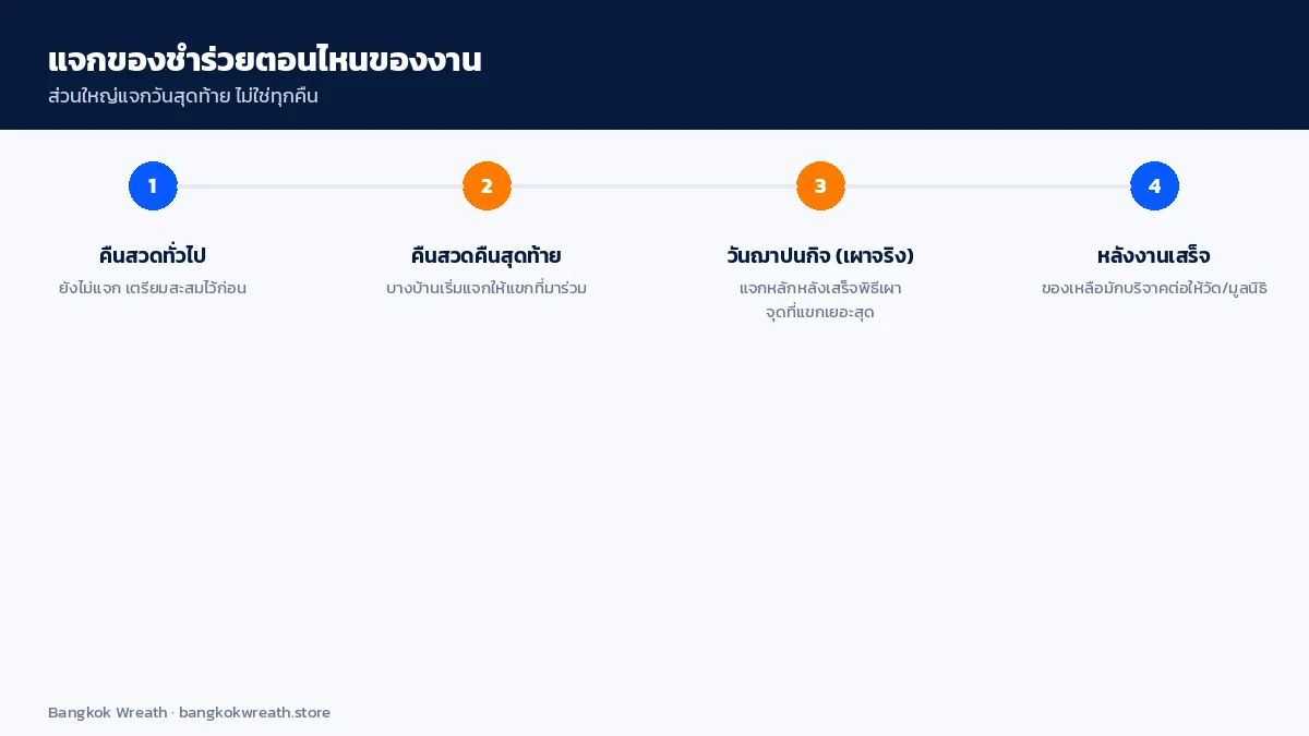 ไทม์ไลน์แจกของชำร่วยงานศพ ตั้งแต่คืนสวดทั่วไปที่ยังไม่แจก คืนสวดคืนสุดท้าย วันฌาปนกิจที่แจกหลัก และของที่เหลือหลังงานมักบริจาคต่อ