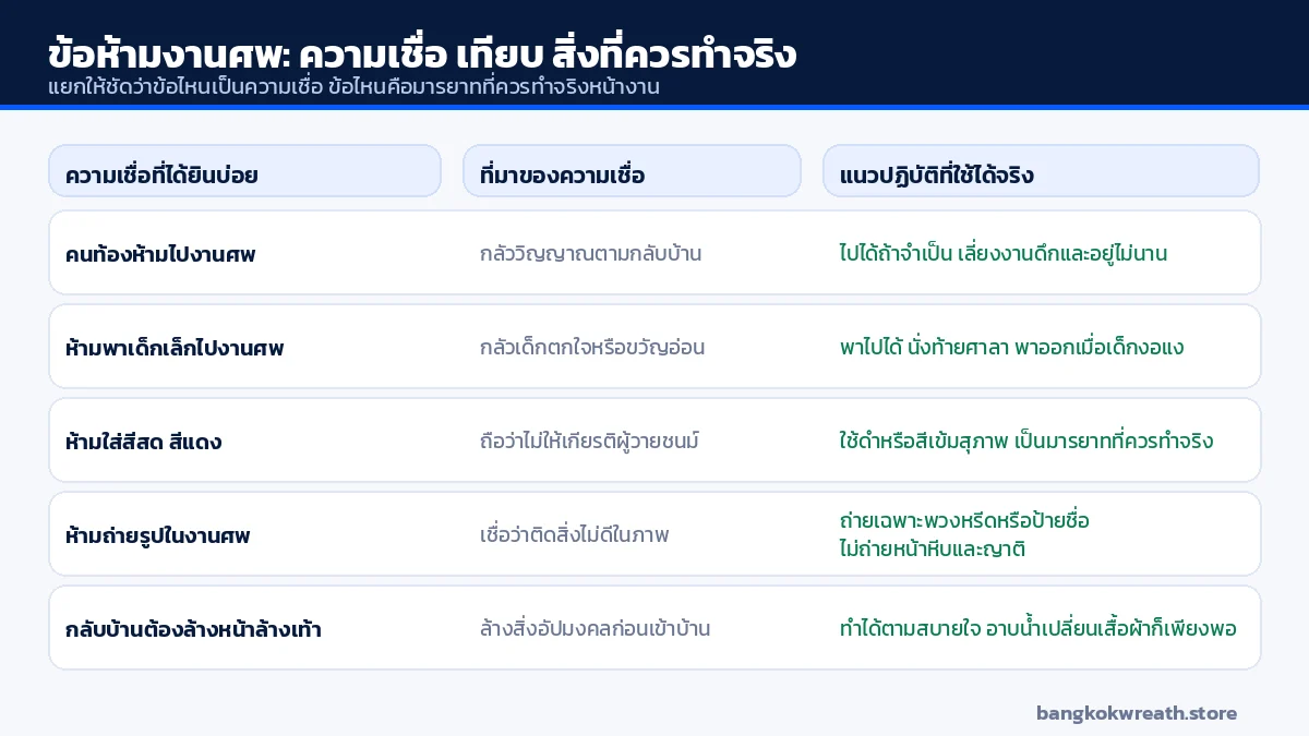 ตารางเทียบข้อห้ามงานศพที่ได้ยินบ่อย ที่มาของความเชื่อ และแนวปฏิบัติที่ใช้ได้จริงหน้างาน