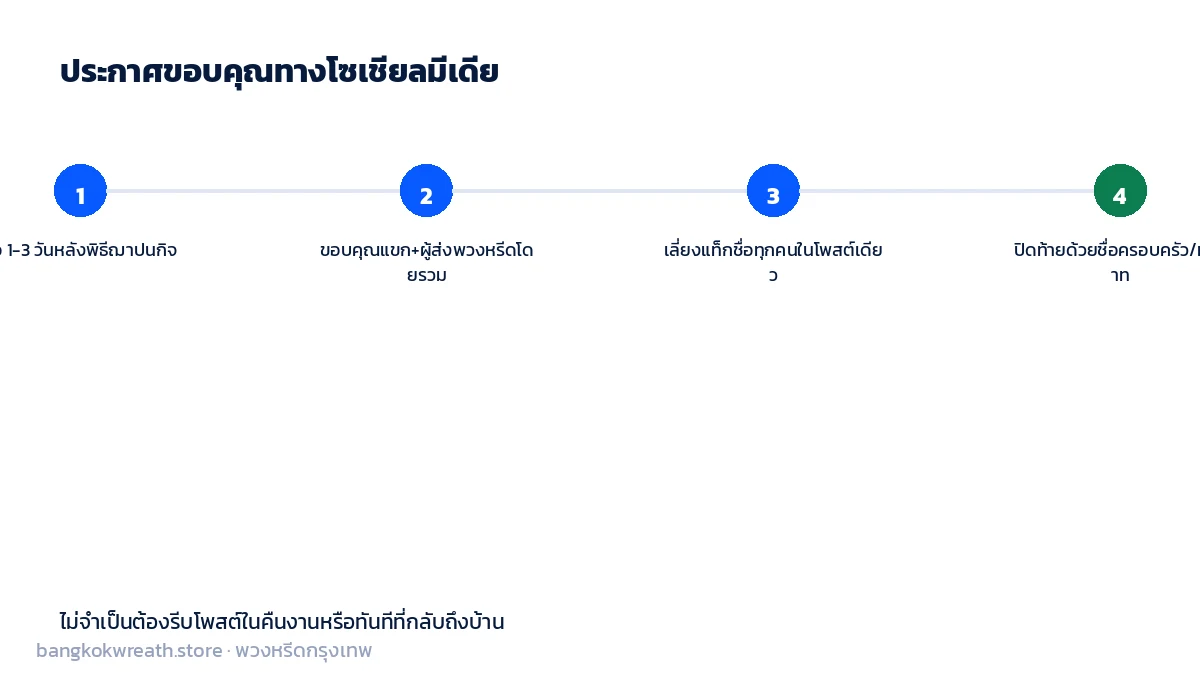 ประกาศขอบคุณทางโซเชียลมีเดีย โพสต์หลังงาน 1-3 วัน หลีกเลี่ยงการแท็กชื่อทุกคนในโพสต์เดียว