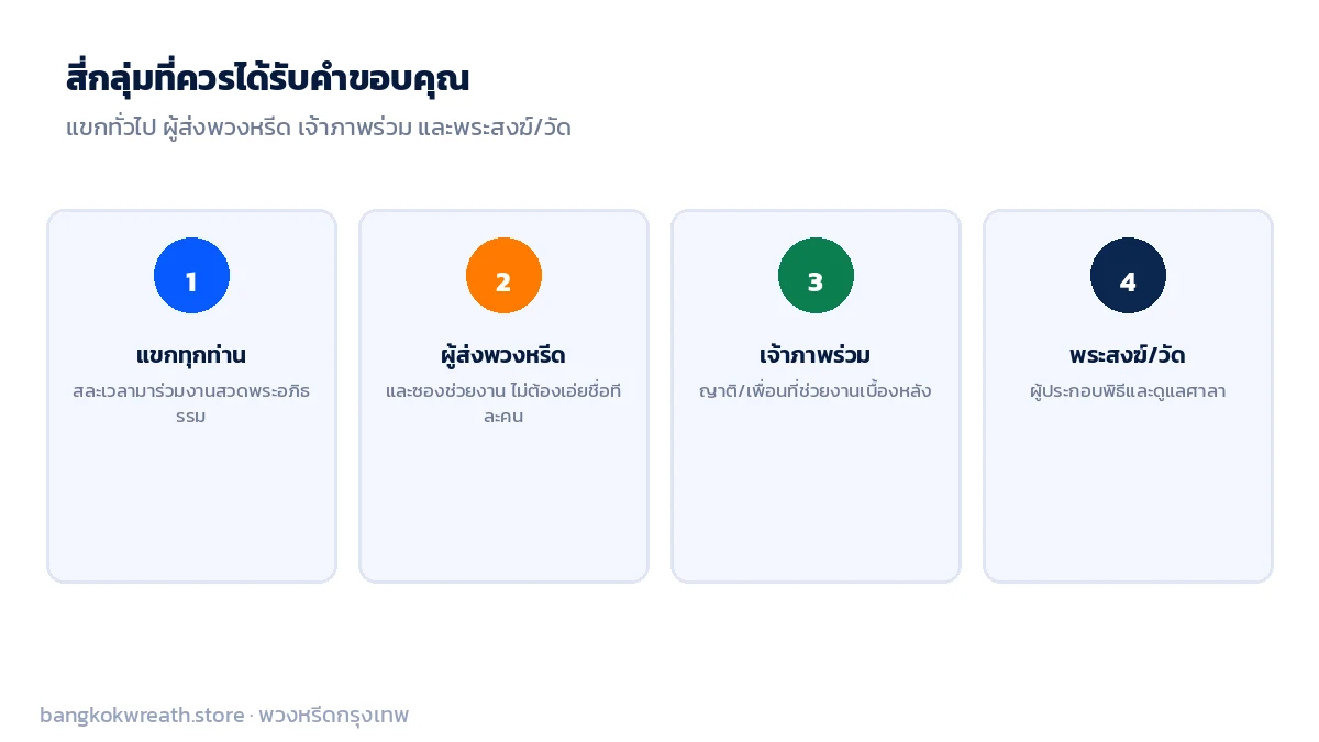 คำขอบคุณงานศพคือถ้อยคำที่เจ้าภาพส่งออกไปหาแขก ตรงข้ามกับคำแสดงความเสียใจที่แขกส่งเข้ามา