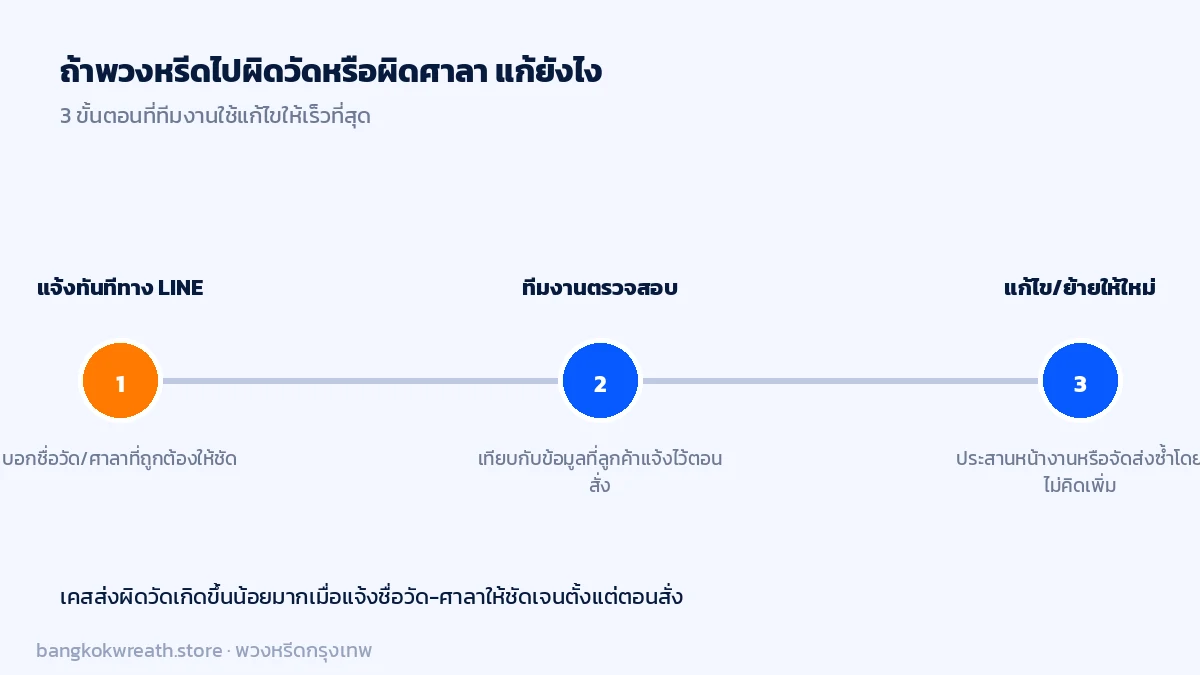 3 ขั้นตอนแก้ไขเมื่อพวงหรีดไปผิดวัด แจ้ง LINE ทันที ทีมงานตรวจสอบ แล้วแก้ไขหรือจัดส่งใหม่