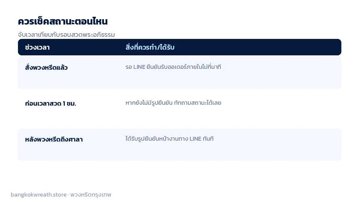 ช่วงเวลาที่ควรเช็คสถานะ หลังสั่งรอข้อความยืนยัน ก่อนสวด 1 ชม.ทักถามได้ หลังถึงศาลาได้รับรูปยืนยัน