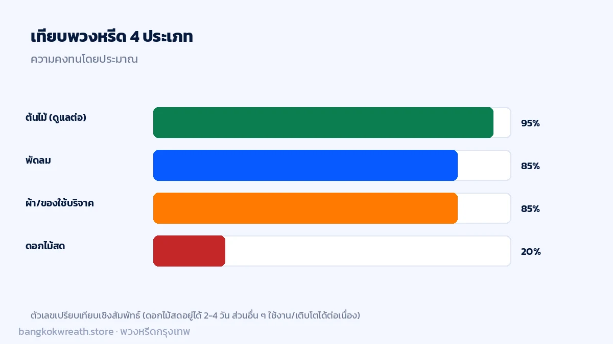 เปรียบเทียบพวงหรีด 4 ประเภท ดอกไม้สด พัดลม ผ้า-ของใช้บริจาค และต้นไม้ ด้านความคงทนและราคา