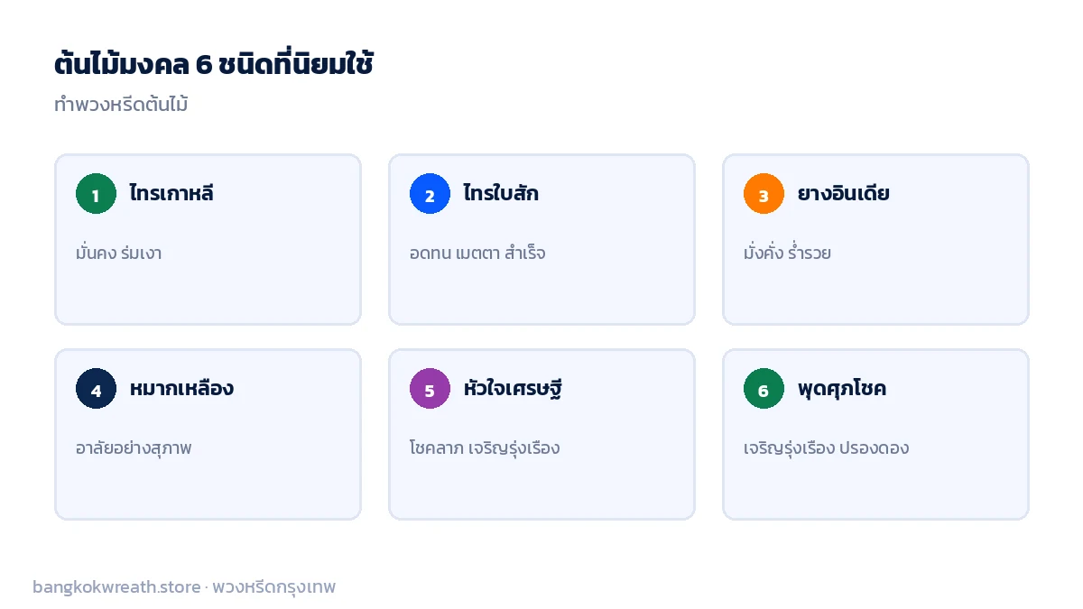 ต้นไม้มงคล 6 ชนิดที่นิยมใช้ทำพวงหรีดต้นไม้ ไทรเกาหลี ไทรใบสัก ยางอินเดีย หมากเหลือง หัวใจเศรษฐี พุดศุภโชค