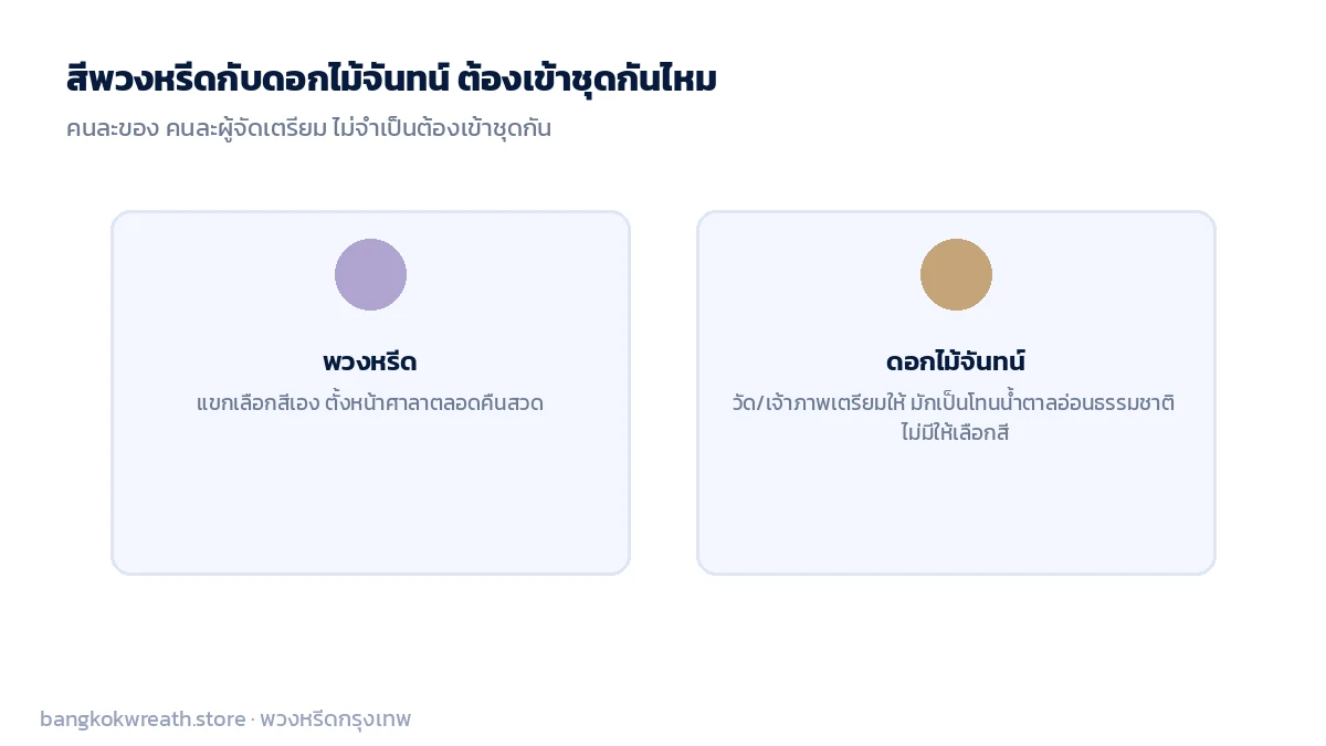 สีพวงหรีดกับดอกไม้จันทน์ คนละของ คนละผู้จัดเตรียม ไม่ต้องเข้าชุดกัน