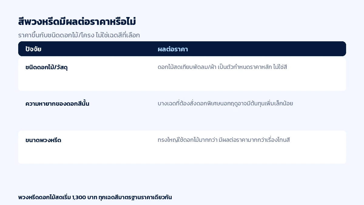 สีพวงหรีดมีผลต่อราคาไหม ชนิดดอกไม้และขนาดพวงหรีดเป็นตัวกำหนดหลัก