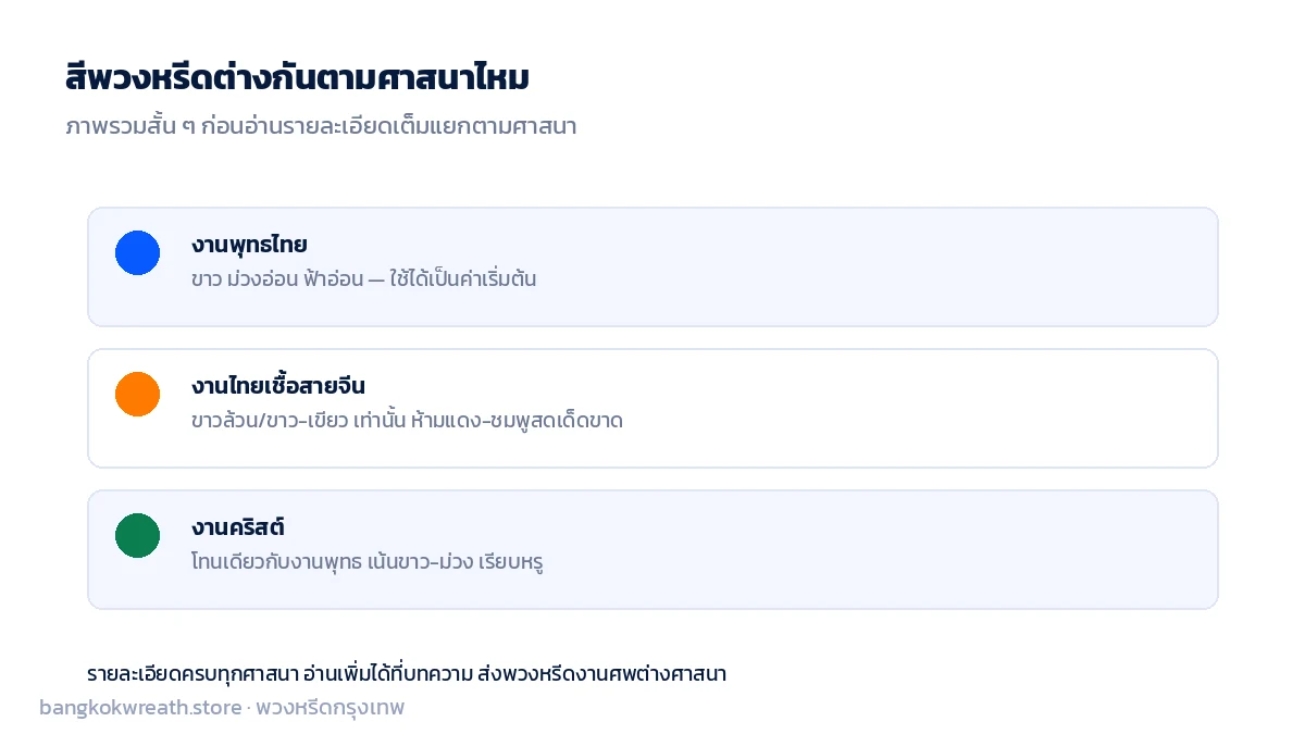 สีพวงหรีดต่างกันตามศาสนาไหม ภาพรวมสั้น ๆ งานพุทธ งานจีน งานคริสต์